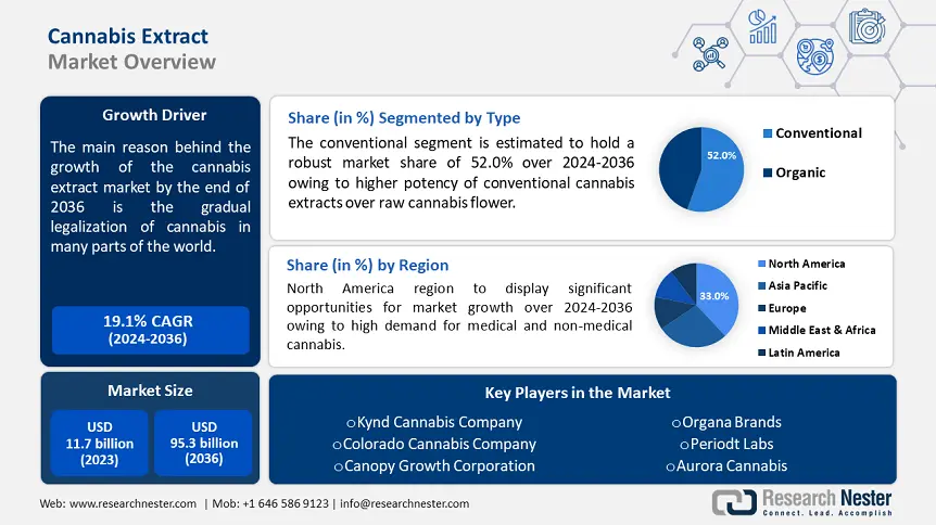 Cannabis Extract Market Overview